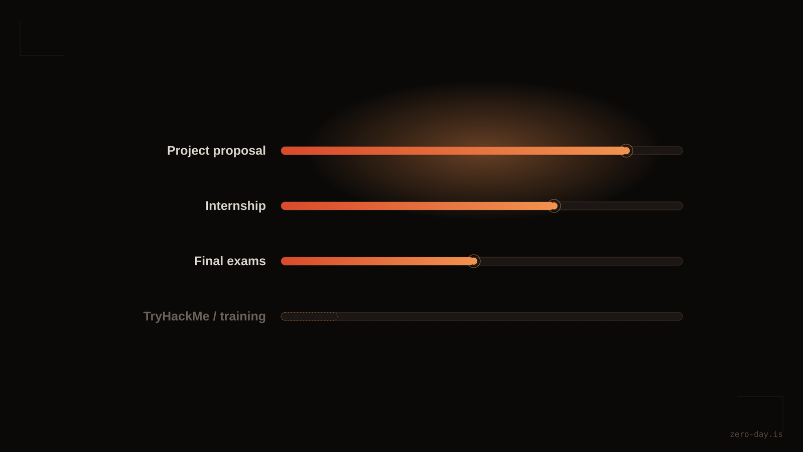 Current Situation, Priorities, and Project Progress