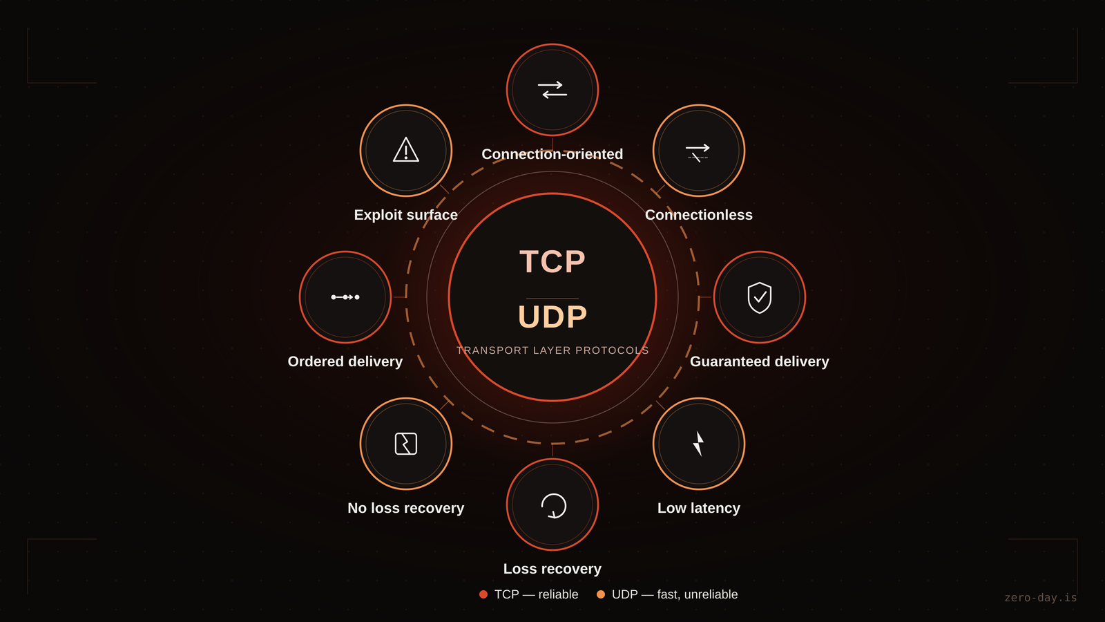 Exploring Network Operations and Security in Depth